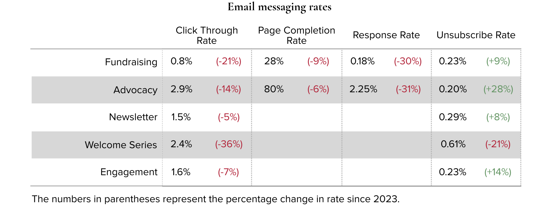Email messaging rates